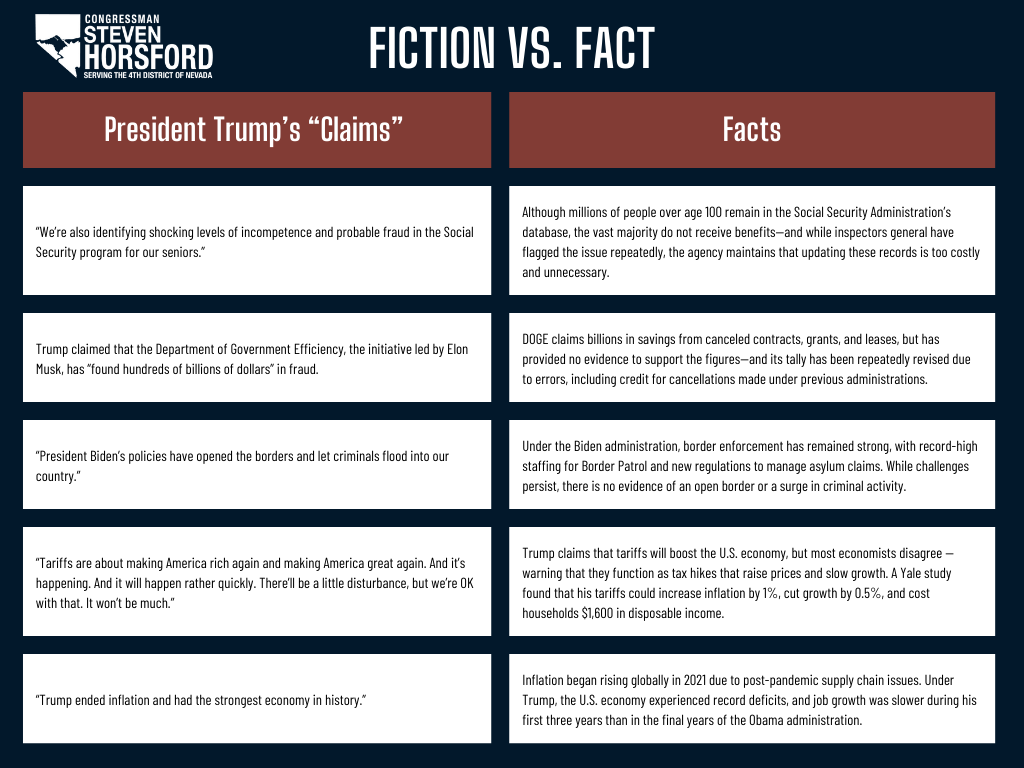 Graphic titled "Fiction vs. Fact" from Congressman Steven Horsford, serving Nevada’s 4th District. The graphic is split into two columns:  Left column labeled “President Trump’s ‘Claims’” (in red box)  Right column labeled “Facts” (in red box)  Below are five rows of Trump’s claims paired with facts:  Claim: “We’re also identifying shocking levels of incompetence and probable fraud in the Social Security program for our seniors.” Fact: Although millions of people over age 100 remain in the Social Security A