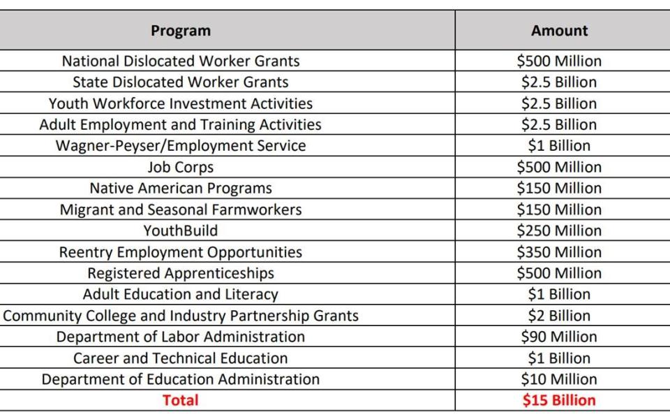 The $15 billion for this bill is roughly double what was allocated for workforce training in the 2009 American Recovery and Reinvestment Act, which was $7.7 billion. The projected funding breakdown is as follows: