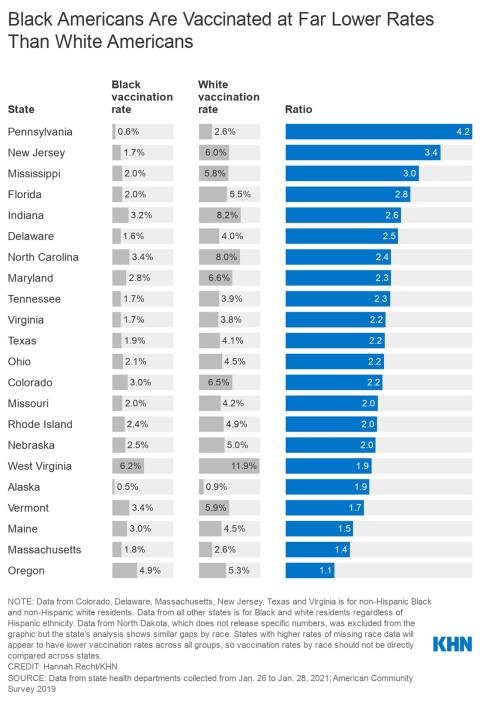 COVID Vaccination Rates by Race/Ethnicity