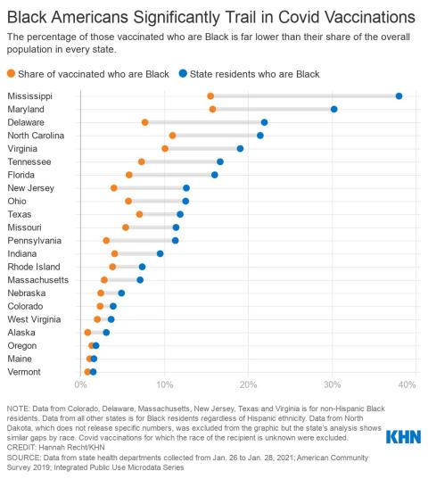 COVID Vaccination Rates Among African Americans
