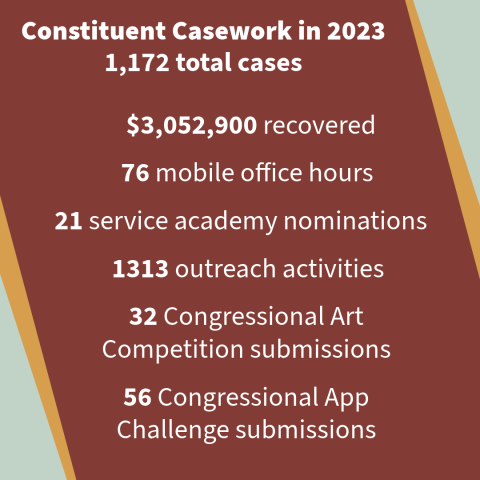 Congressman Horsford's office completed 1,172 casework cases in 2023.