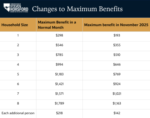 A graphic titled “Changes to Maximum Benefits” from Congressman Steven Horsford’s office shows a comparison table of SNAP benefit amounts. The table has three columns: Household Size, Maximum Benefit in a Normal Month, and Maximum Benefit in November 2025. It lists benefit reductions for households of 1 through 8 people and additional persons. For example, a household of one normally receives $298 but will receive $193 in November 2025; a household of four normally receives $994 but will receive $646; a hou